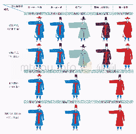表3：朝鲜仪仗军服饰的种类及变迁