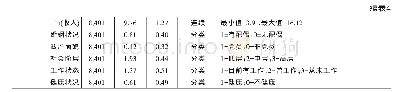 表4 变量的描述性统计：住房问题中对居民主观幸福感产生显著影响的因素探究——基于CGSS2015的实证分析