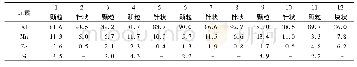 表2 图3中析出相的能谱分析结果(原子分数)