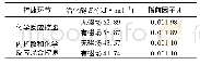 《表3 不同控制环节的活化能和指前因子》