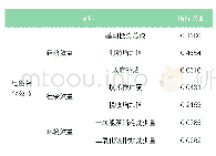 《表3 电能替代指标权重汇总表》