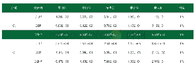 表7 北京市高校气相和颗粒相中三种PAEs的浓度(μg/m3)