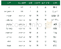 《表3 健康档案信息表：低碳环保无纸化办公的居民档案识别与录入系统的开发》