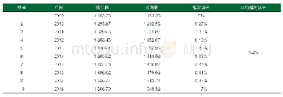 《表4 2009年～2018年上海市电力需求预测值和实际值对照表》