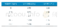 《表1 高、中压旁路最小压力控制模式设定值》