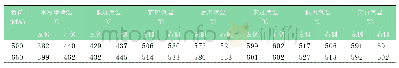 《表2：660 MW超超临界锅炉火焰偏斜调整方法浅析》