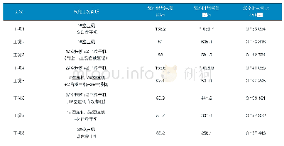 表2 系统各工况下电耗、产气量等数据