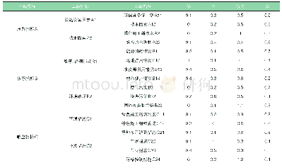 表1 设备技术参数表：地铁绿色施工评价研究