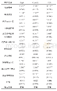 《表7 不同模型设定形式的稳健性检验》