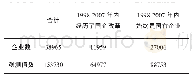 表1 样本分布：国企改革与企业现金持有行为——来自中国工业企业数据库的经验证据