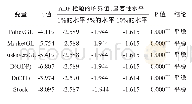 《表2 变量平稳性检验结果》