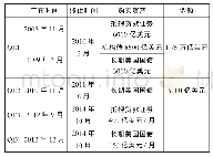 《表1 美联储量化宽松货币政策》