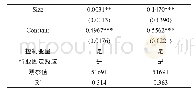 《表3 QE对融资约束（企业规模）不同的企业投资活动影响》