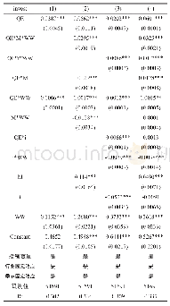 表1 5 QE对融资约束 (WW指数) 不同的企业投资影响