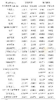 表6 稳健性检验的2SLS估计结果