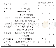 《表1 上海自贸区金融创新案例分类表》