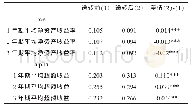 《表9 股权质押公司送转前后长期绩效分析》