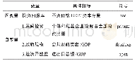 《表1 投资回报率及其影响因素指标》