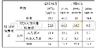 《表1 1979-2010年间中国各要素增长对GDP的贡献率》