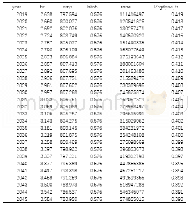 《表1 0 生产要素的预测情况》