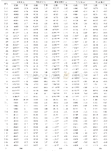 表3 股权激励草案公告前后不同样本的累计超额收益率