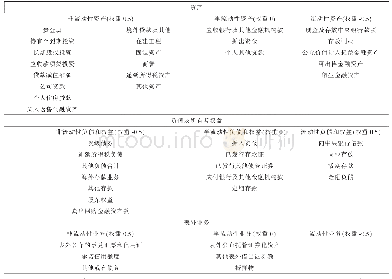 表1 商业银行资产负债表及表外项目流动性划分及赋权