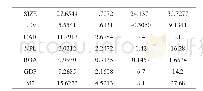 《表3 主要变量描述性统计结果》