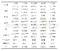 表1 0 商业银行流动性创造重新度量后的稳健性结果