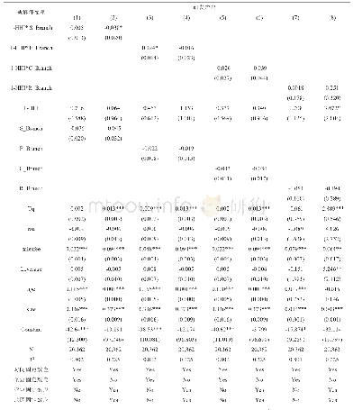 表8 企业研发产出：银行类别分类分析