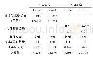 表7 基础设施对不同规模企业融资可得性的影响