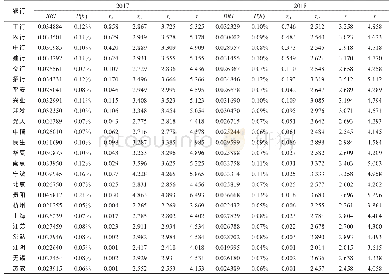 表2 2017-2018年24家样本行破产风险指数、破产概率、风险差别费率及总费率