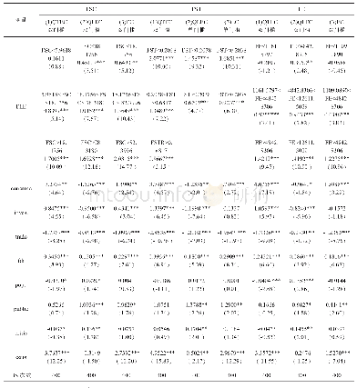 表5 金融发展水平条件下金融杠杆门槛效应实证结果