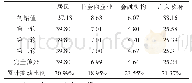 《表9 金融波动上升后各经济部门的债务危机距离变动》