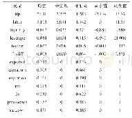 《表1 变量的描述性统计：金融约束与企业出口持续时间的相关性研究*——基于企业出口大数据的生存分析》