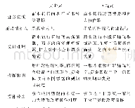 《表2 再贴现操作方式的比较》