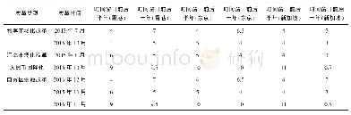 表7 根据GFCI排名的金融改革前后以香港、东京、新加坡为对照组的比较