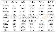 表1 主要变量统计描述1