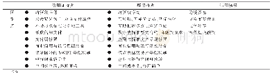 表2 信用证与票据特点、差异点比较分析