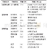 表2 模型I的变量定义和计算方法