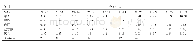 《表5 MTBE纯度：MTBE装置产品质量影响因素分析及对策探讨》