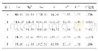 表1 各水样离子浓度和矿化度（ppm)