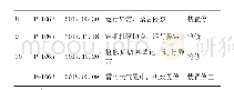 《表1 循环苯泵P-106故障》