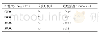 《表1 矿化度对成胶时间与成胶强度的影响》