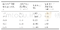 表2 CO2加气膨胀后地层原油黏度数据（107.0℃）