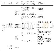 《表1 岗位作业活动及职责梳理》