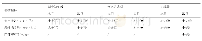 《表1 各级水处理设施进出口指标》