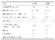 表3 水泥浆实验性能表：涪页10井干法固井应用