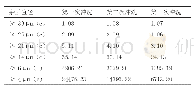 表1 某航煤加氢装置直接供料管线冲洗之前和每次冲洗之后的杂质含量