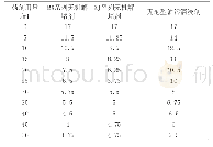 《表2 三种药剂在不同药剂用量下乳化物粘度测定值》