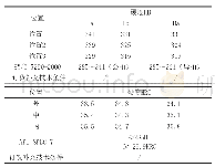 表4 硬度试验：NP11-H8-平X井钻杆粘扣失效分析